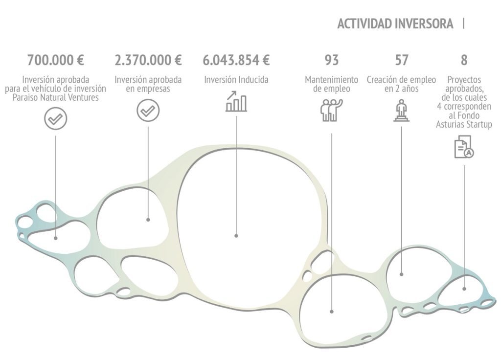 Actividad inversora SRP 2025