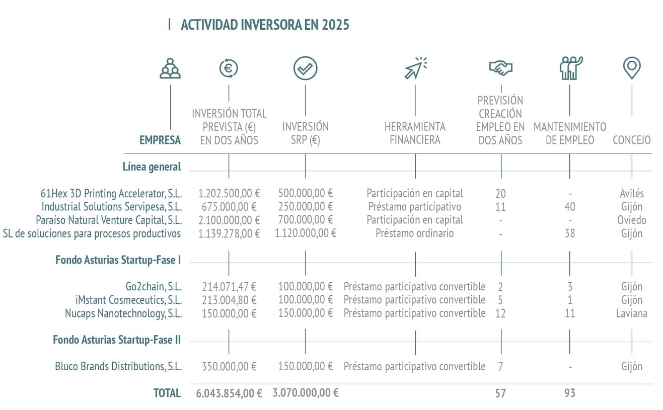 Actividad inversora SRP